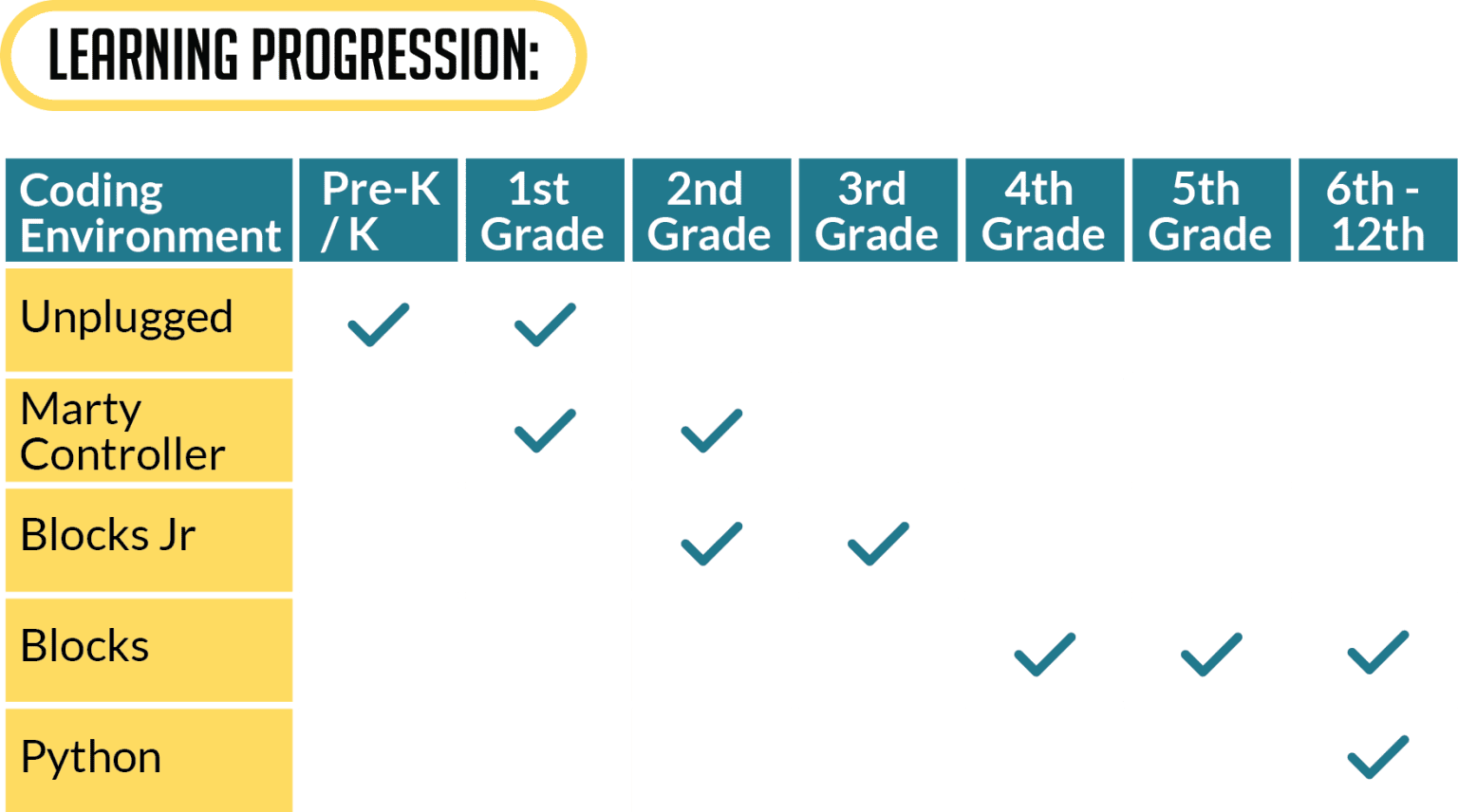 Coding Environments & Learning Progression | Robotical