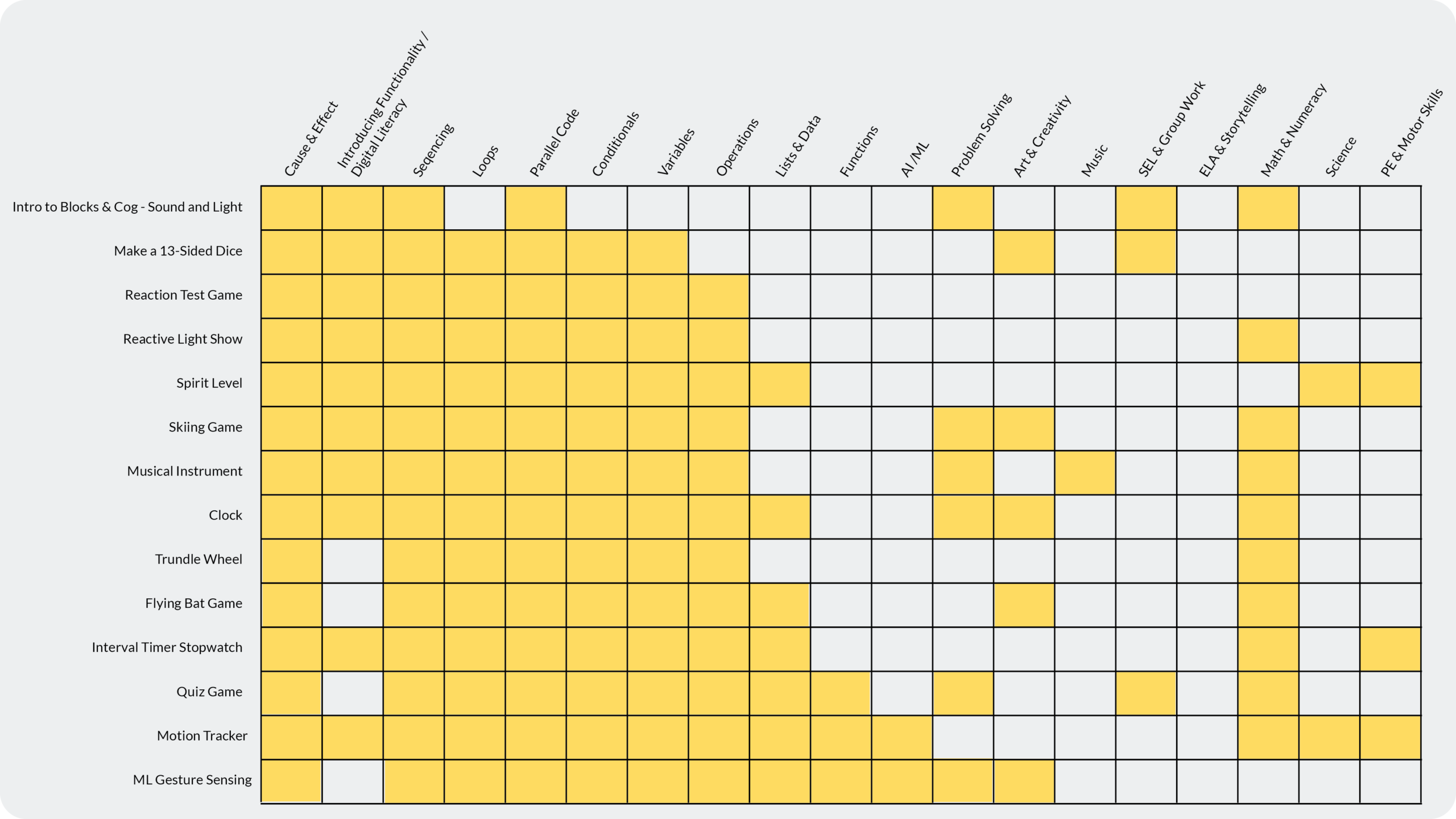 A graphic showing Cog's Blocks Activities and how they align to core coding principles.