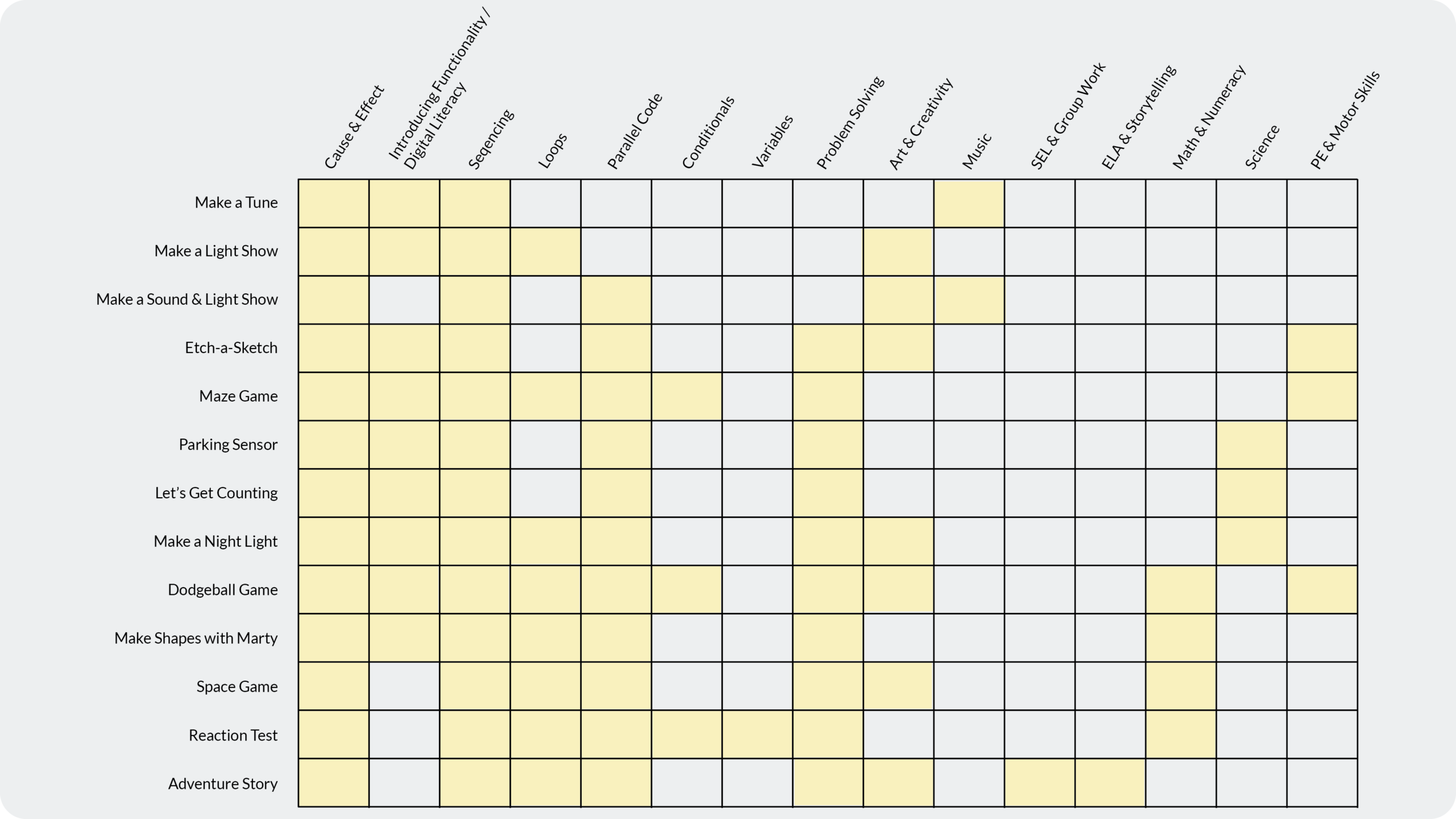 A graphic showing Cog's Blocks Jr Activities and how they align to core coding principles.